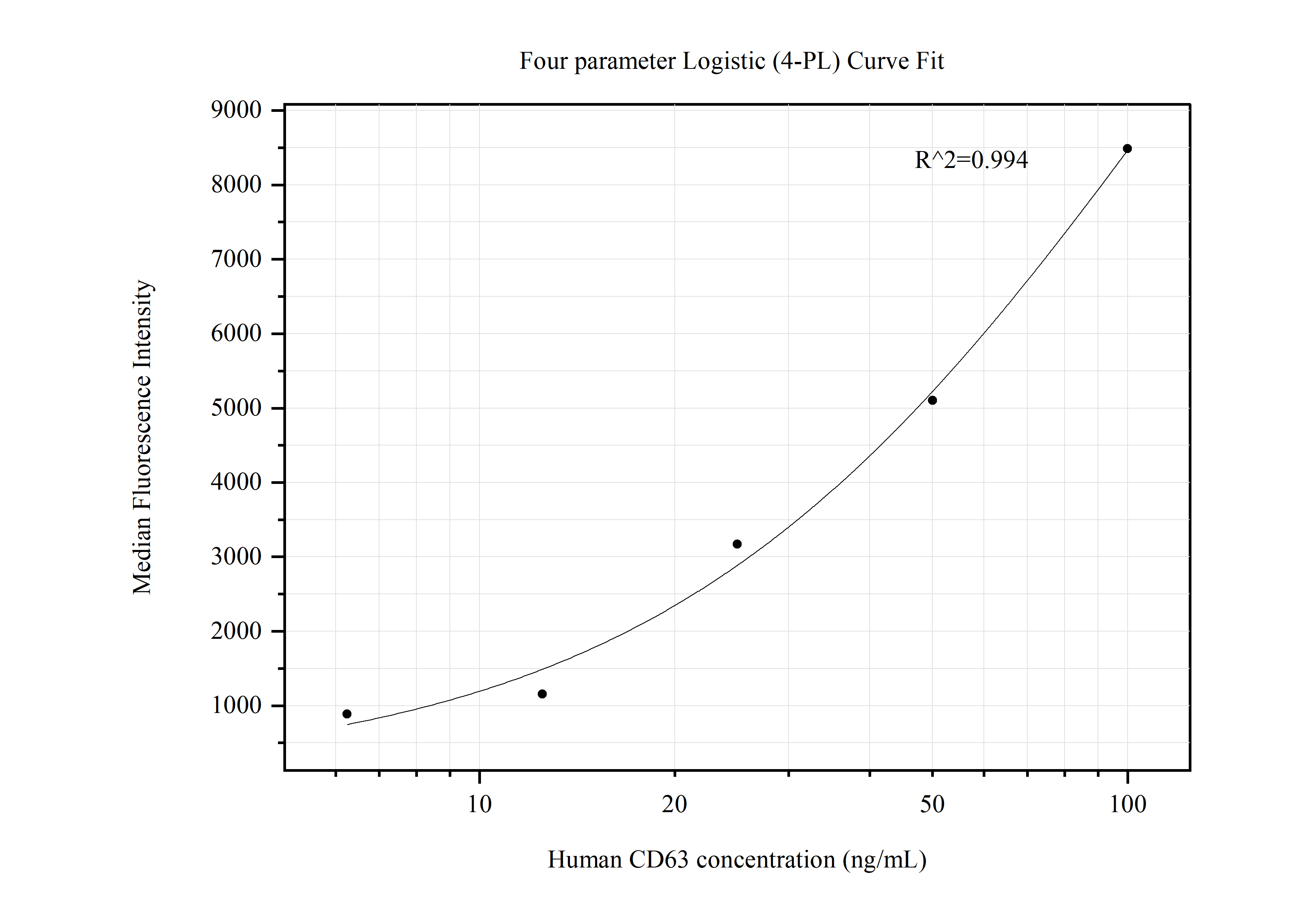 Cytometric bead array standard curve of MP50558-3